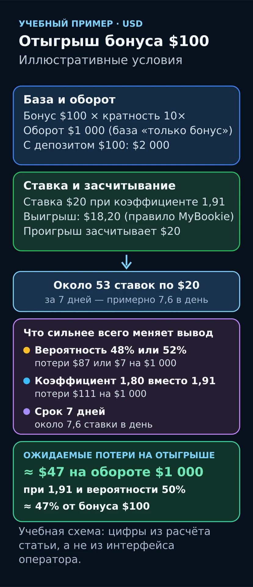 Учебная схема: бонус 100 долларов, оборот 1 000, около 53 ставок, ожидаемые потери около 47 долларов