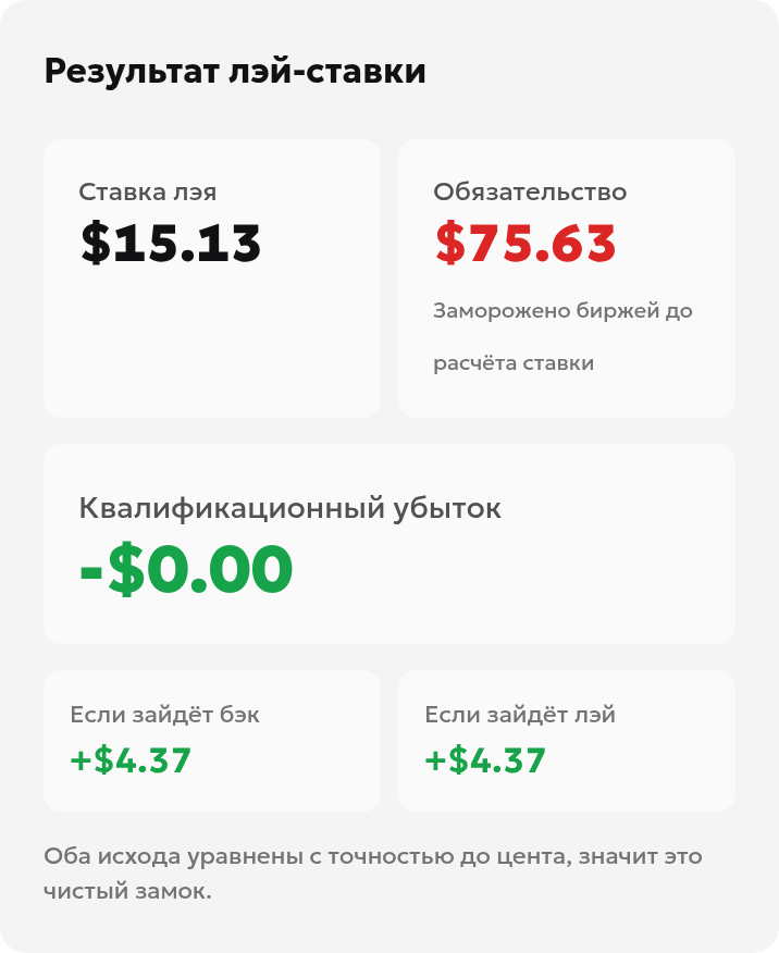 Округлённый результат модели: ставка против 15.13, обязательство 75.63, чистая прибыль по обоим исходам 4.37