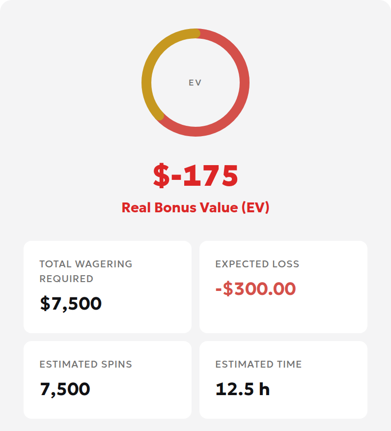 Wagering calculator results showing 7500 dollars in turnover, 300 dollars in expected loss and a minus-175-dollar bonus-minus-loss proxy