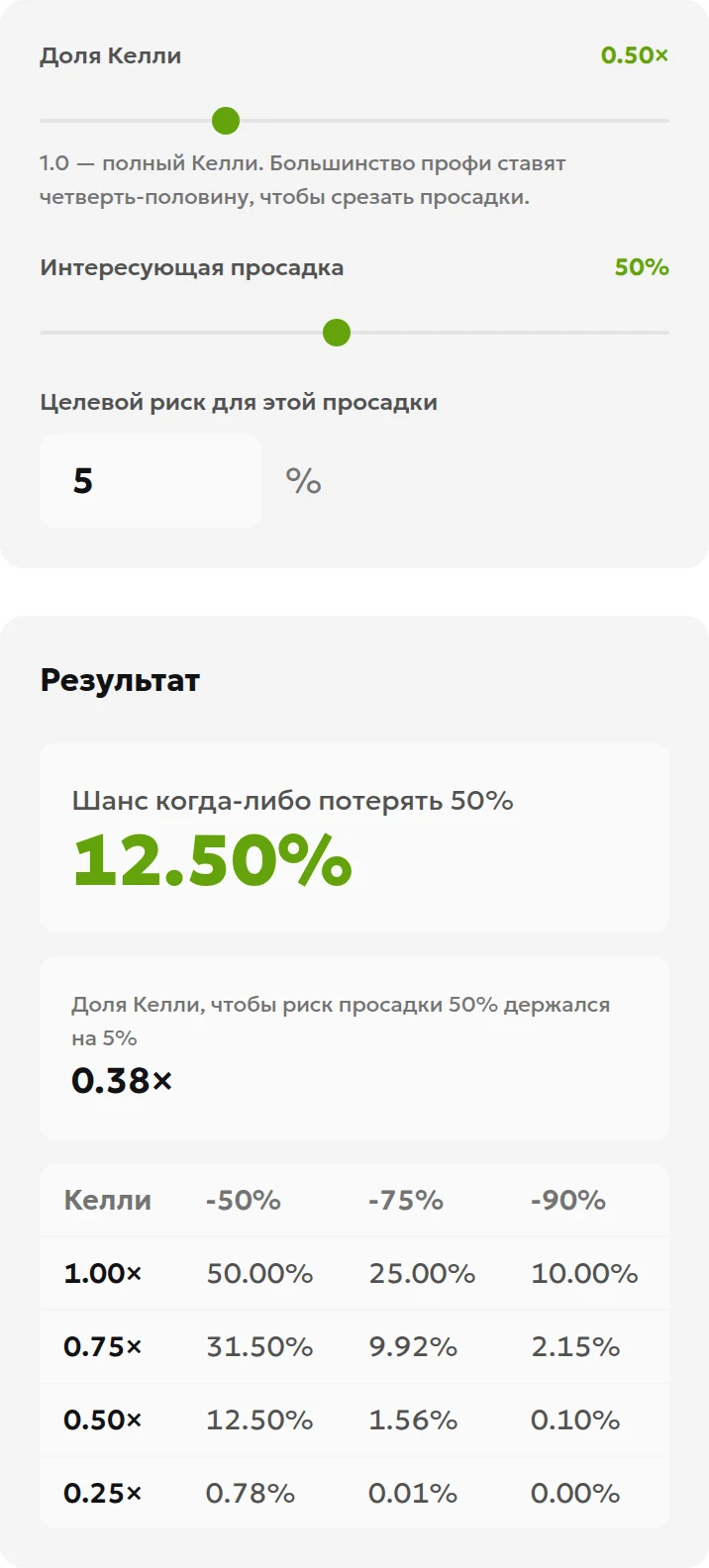 Доля Келли 0.5 и падение до половины начального банкролла: риск 12.5%