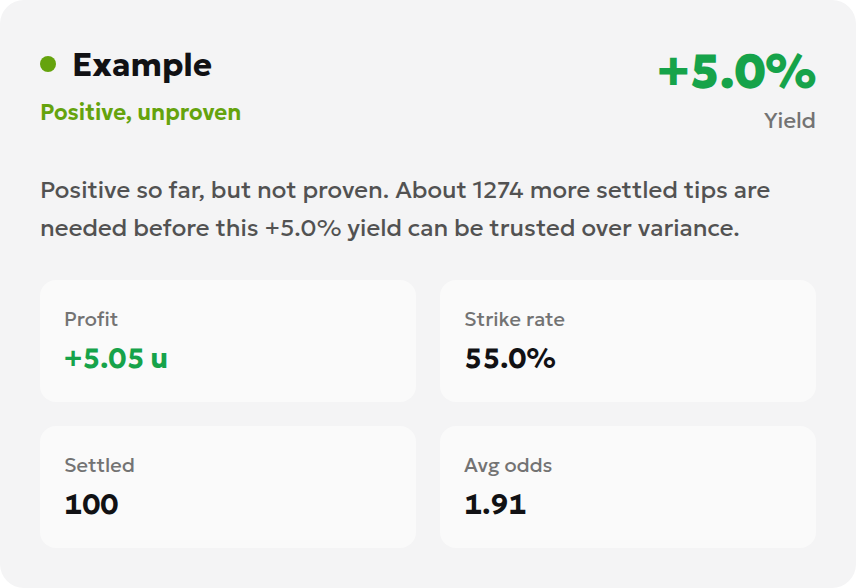 Tracker results for 100 synthetic picks showing 5.05 units of profit, a 55% win rate and Positive, unproven