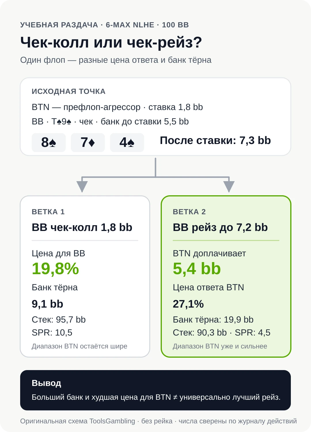 Сравнение чек-колла и чек-рейза BB против BTN на флопе 8♠ 7♦ 4♠