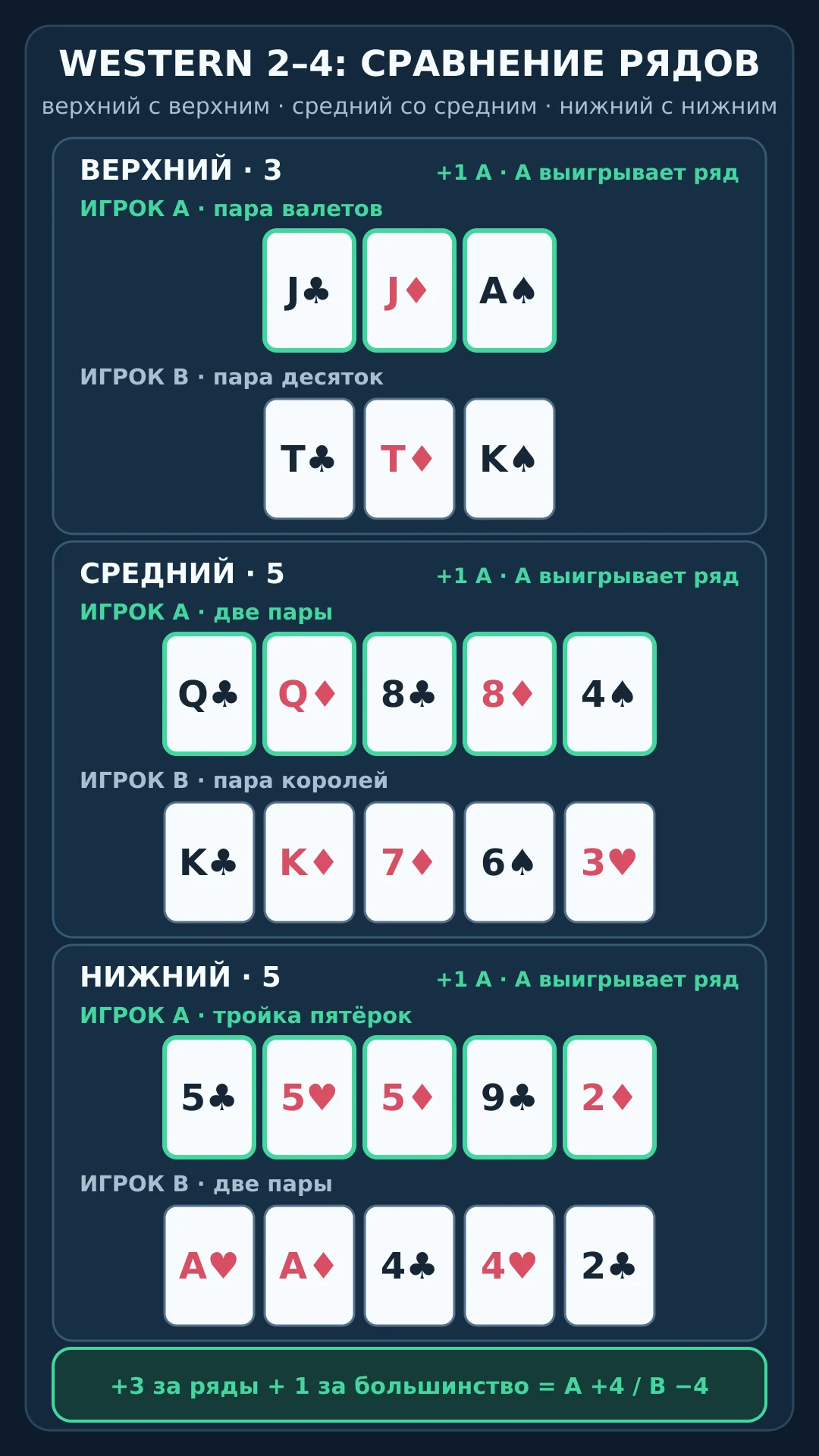 Оригинальная схема расчёта матча A и B: A выигрывает три ряда, получает три очка за ряды и одно за большинство, итог A плюс четыре и B минус четыре