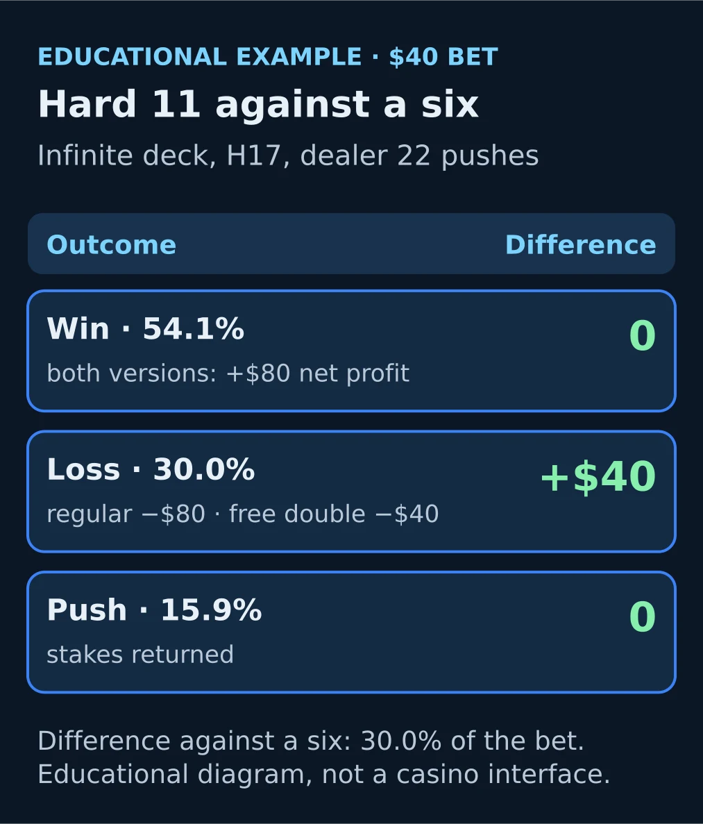 Educational diagram: outcomes of a free double and a regular double on hard 11 against a dealer six, $40 bet