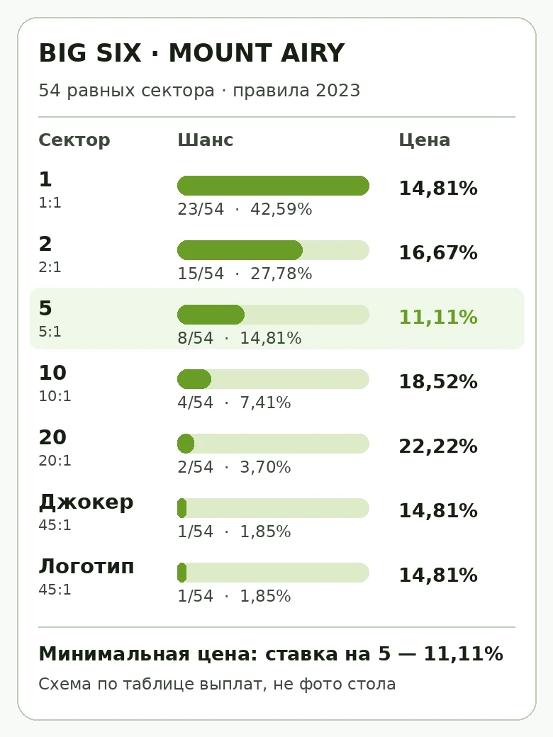 Схема 54 равных секторов колеса Big Six версии Mount Airy: число секторов каждого типа, вероятности и преимущество казино с выделенным полем 5