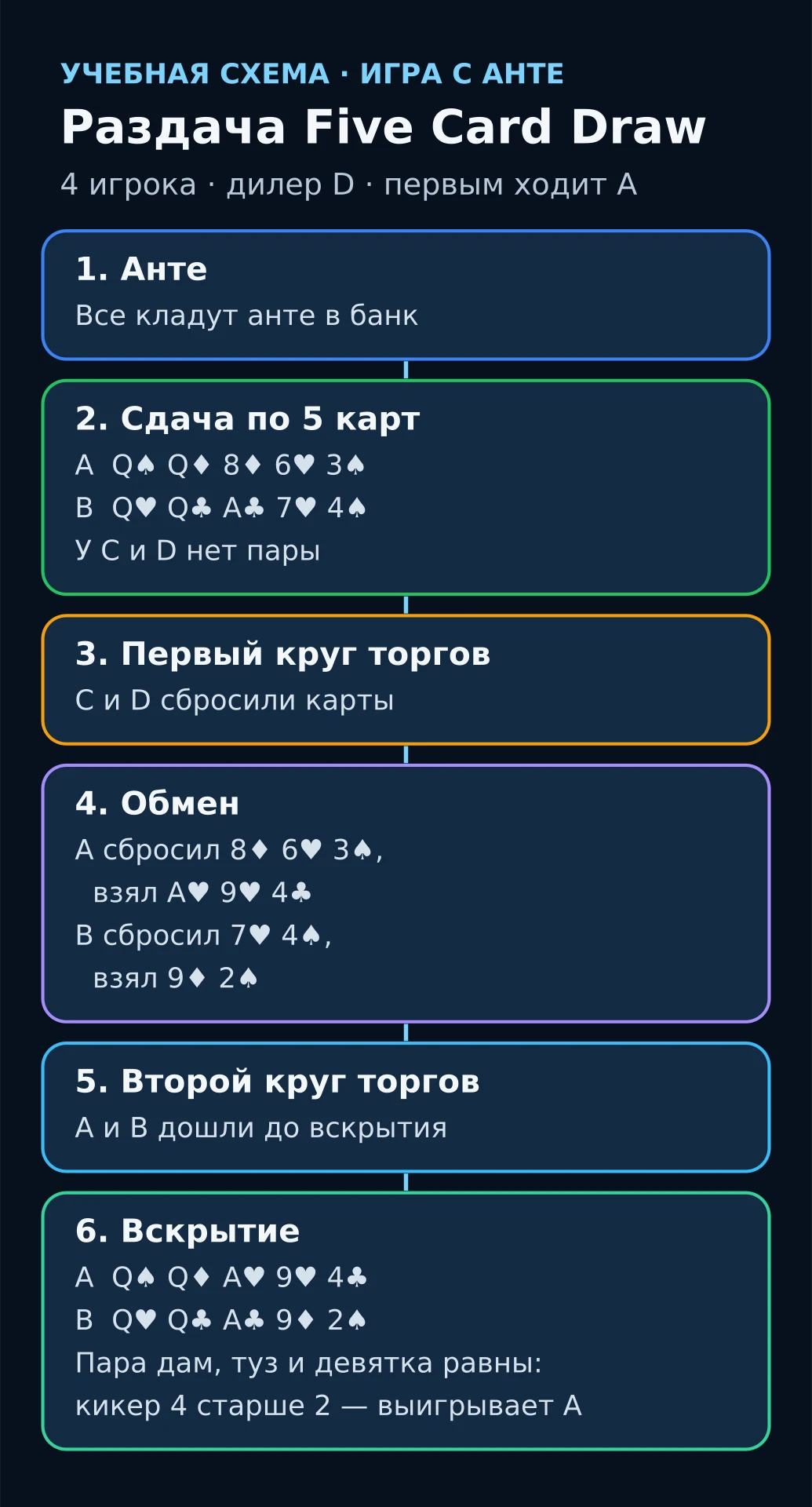 Схема одной раздачи Five Card Draw с четырьмя игроками: сдача, первый круг торгов, обмен, второй круг и вскрытие; у игроков A и B пара дам и туз, у A кикер 4 старше 2.
