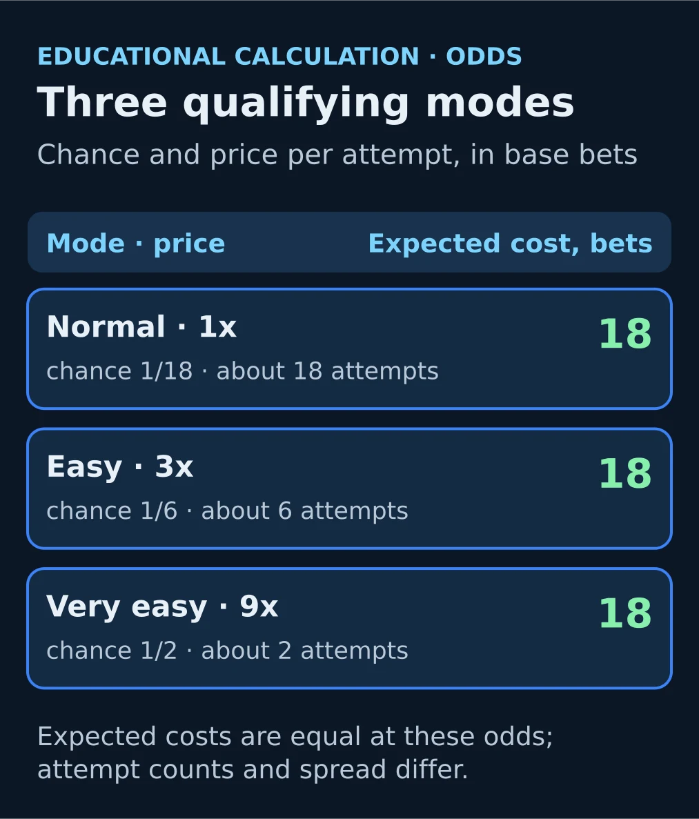 Three Deal or No Deal Live qualifying modes: 1/18, 1/6 and 1/2 odds at 1x, 3x and 9x the bet