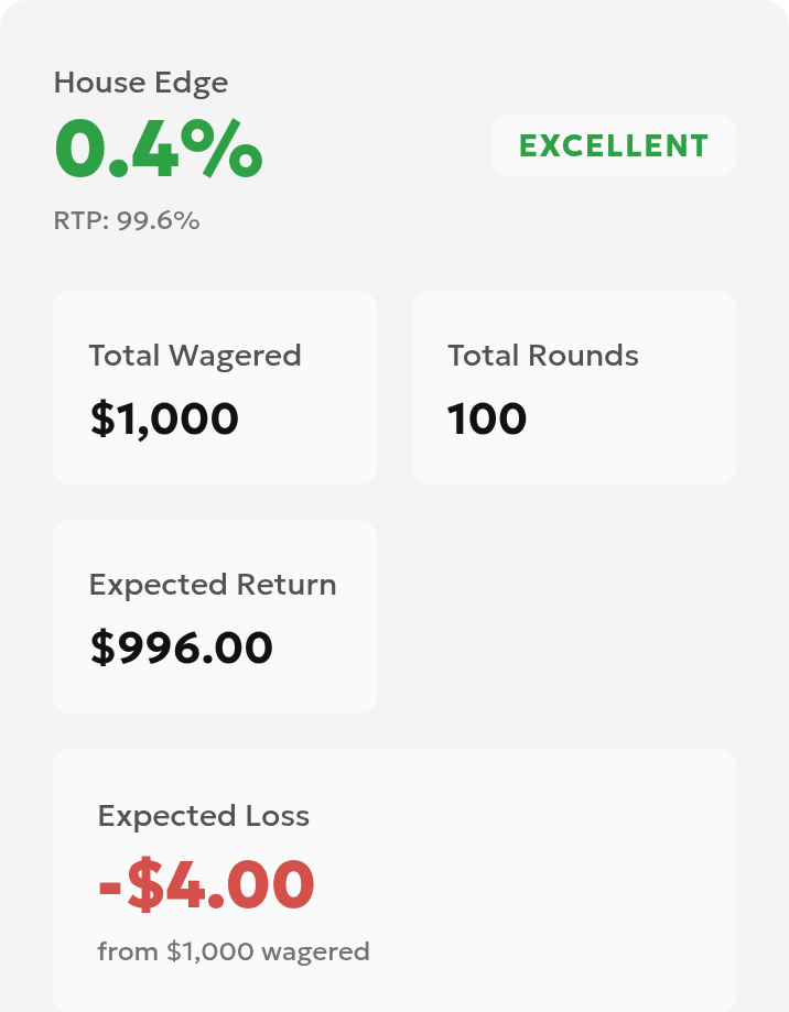 English calculator result showing total wagered 1000, expected loss 4, expected return 996 and implied RTP 99.6 percent