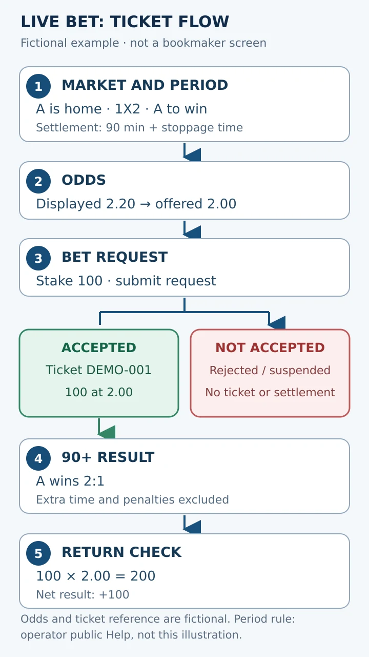 Original fictional live bet process diagram showing selection, changed odds, ticket acceptance and settlement checks