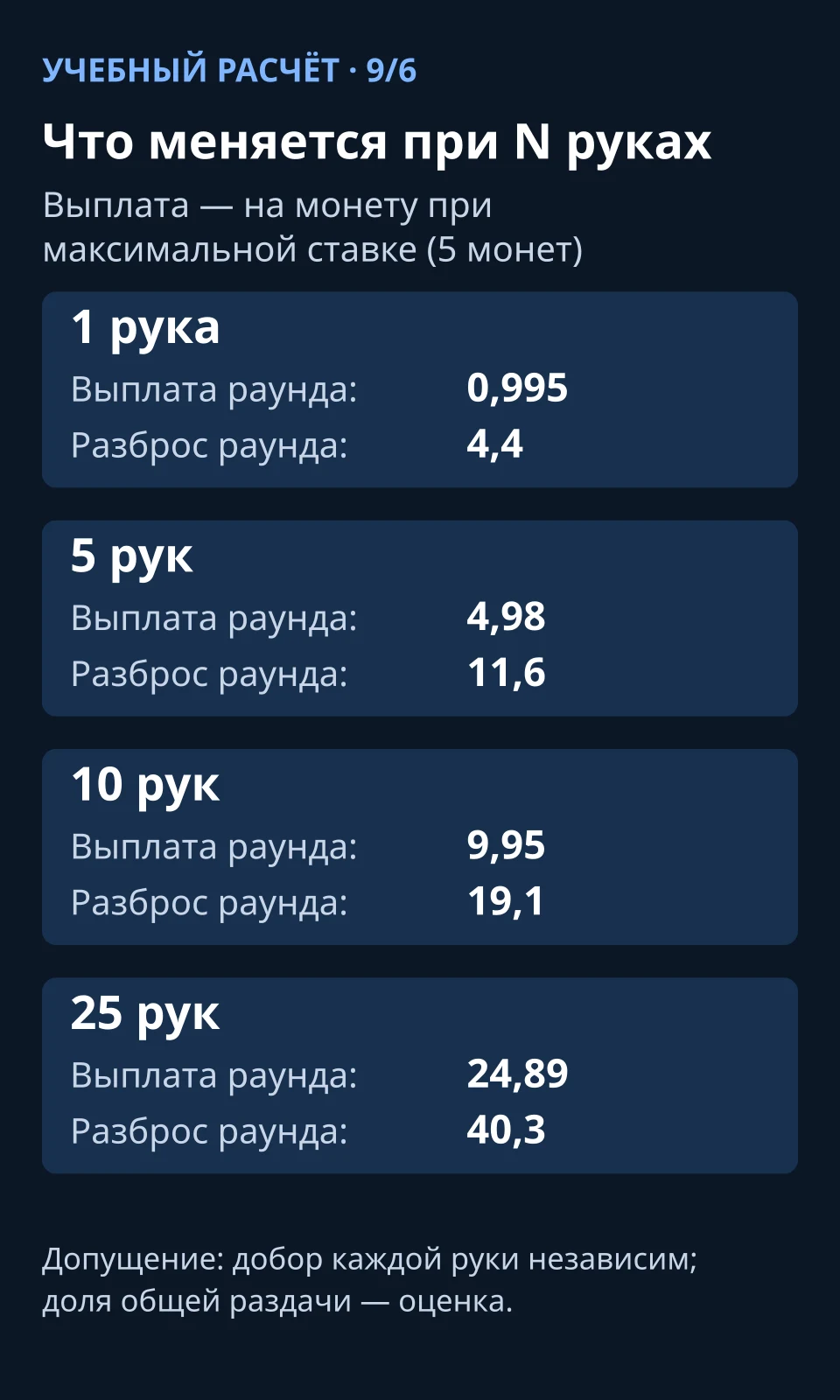 Таблица: выплата и разброс раунда при 1, 5, 10 и 25 руках на 9/6, на монету при максимальной ставке (учебный расчёт)
