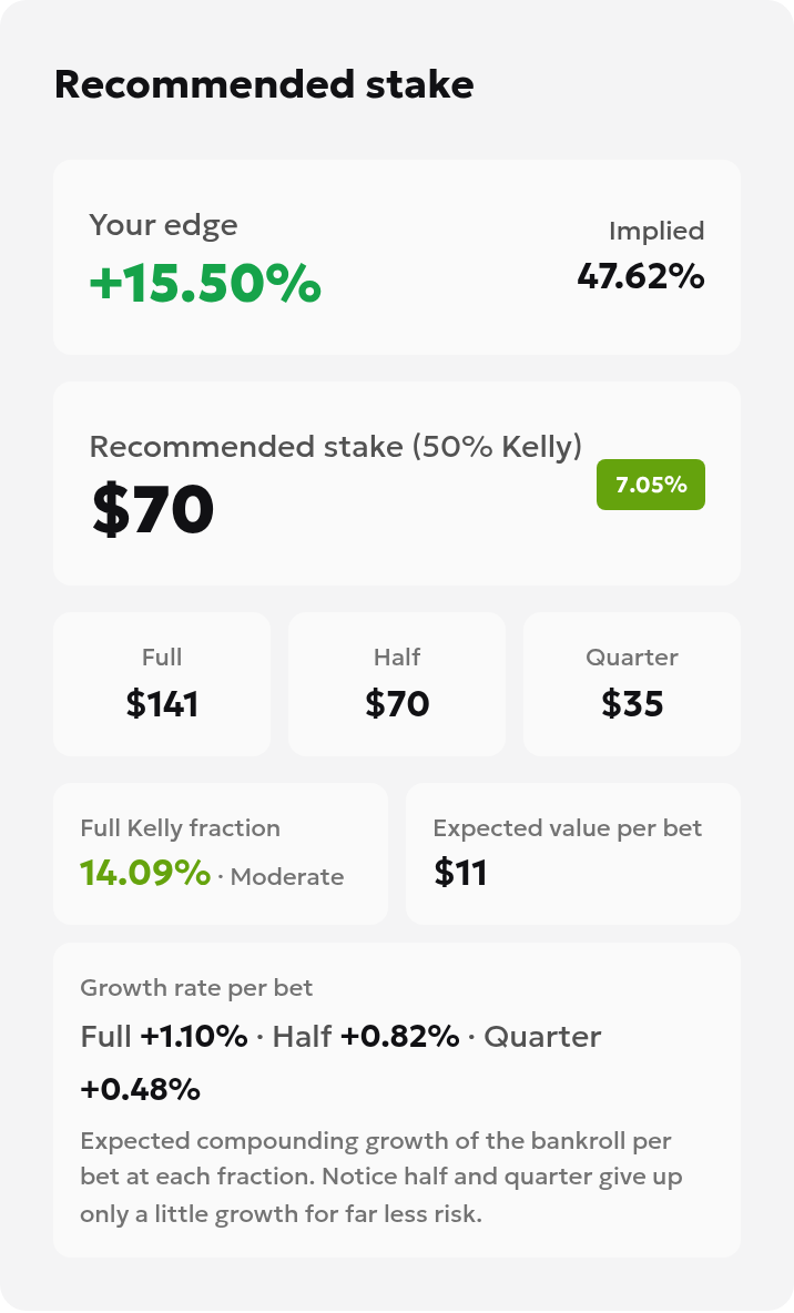 Kelly calculator result showing a 15.50% edge, a 7.05% bankroll fraction and a 70-dollar stake