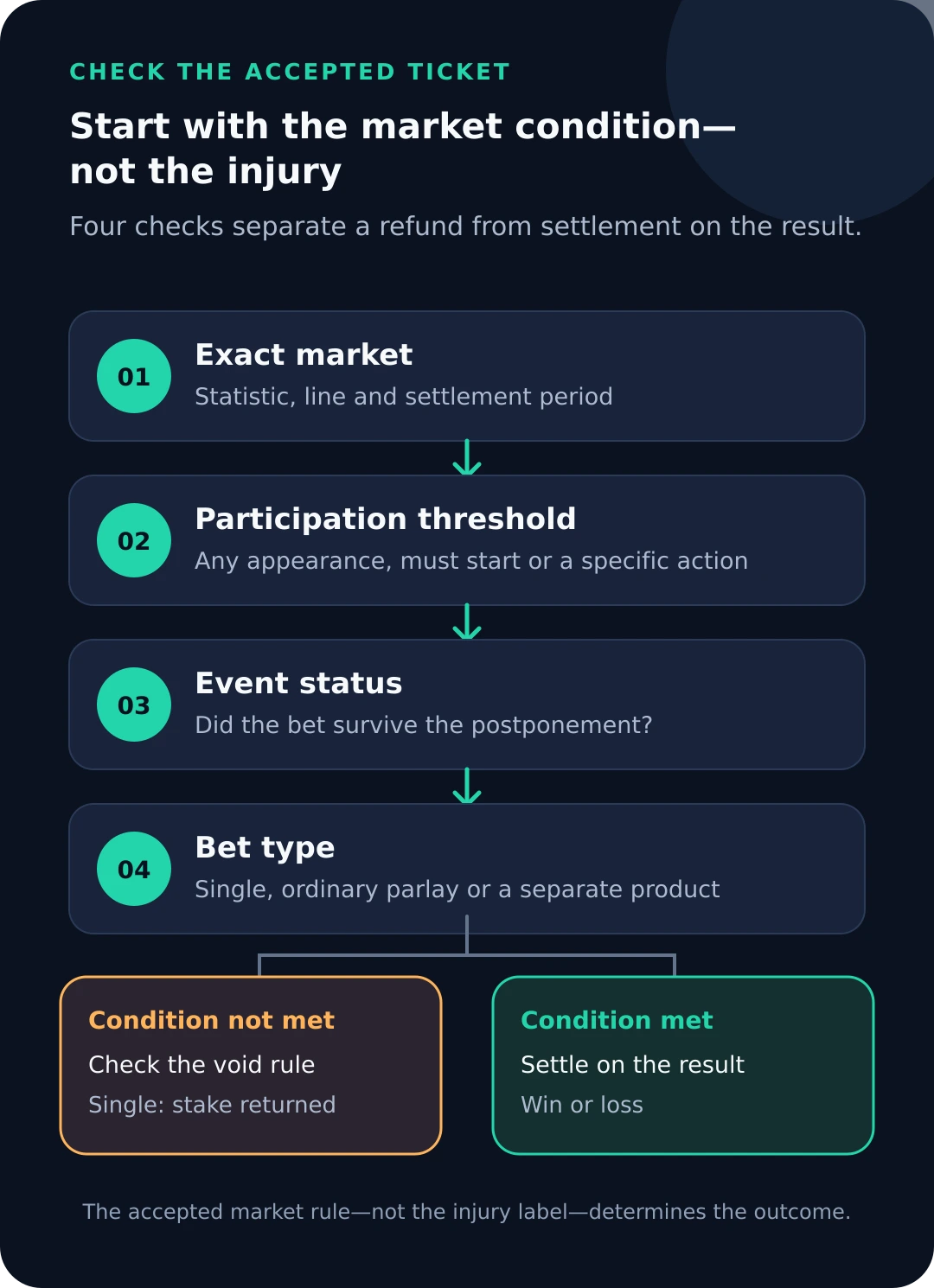 Decision path for checking the market, player participation, postponement and bet type