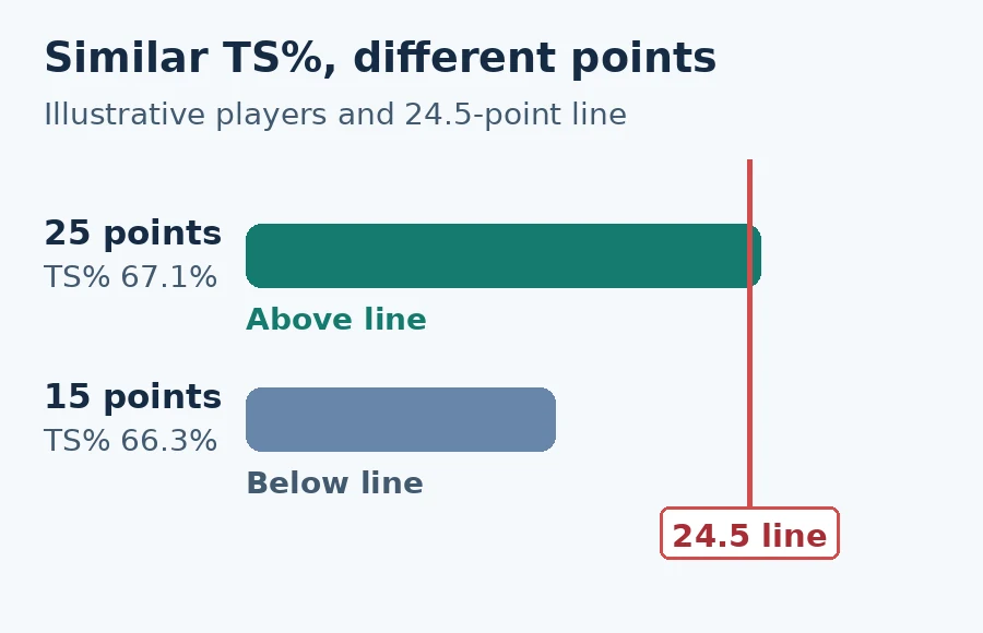 Illustrative comparison: 25 points at 67.1% TS is above a 24.5-point line, while 15 points at 66.3% TS is below it