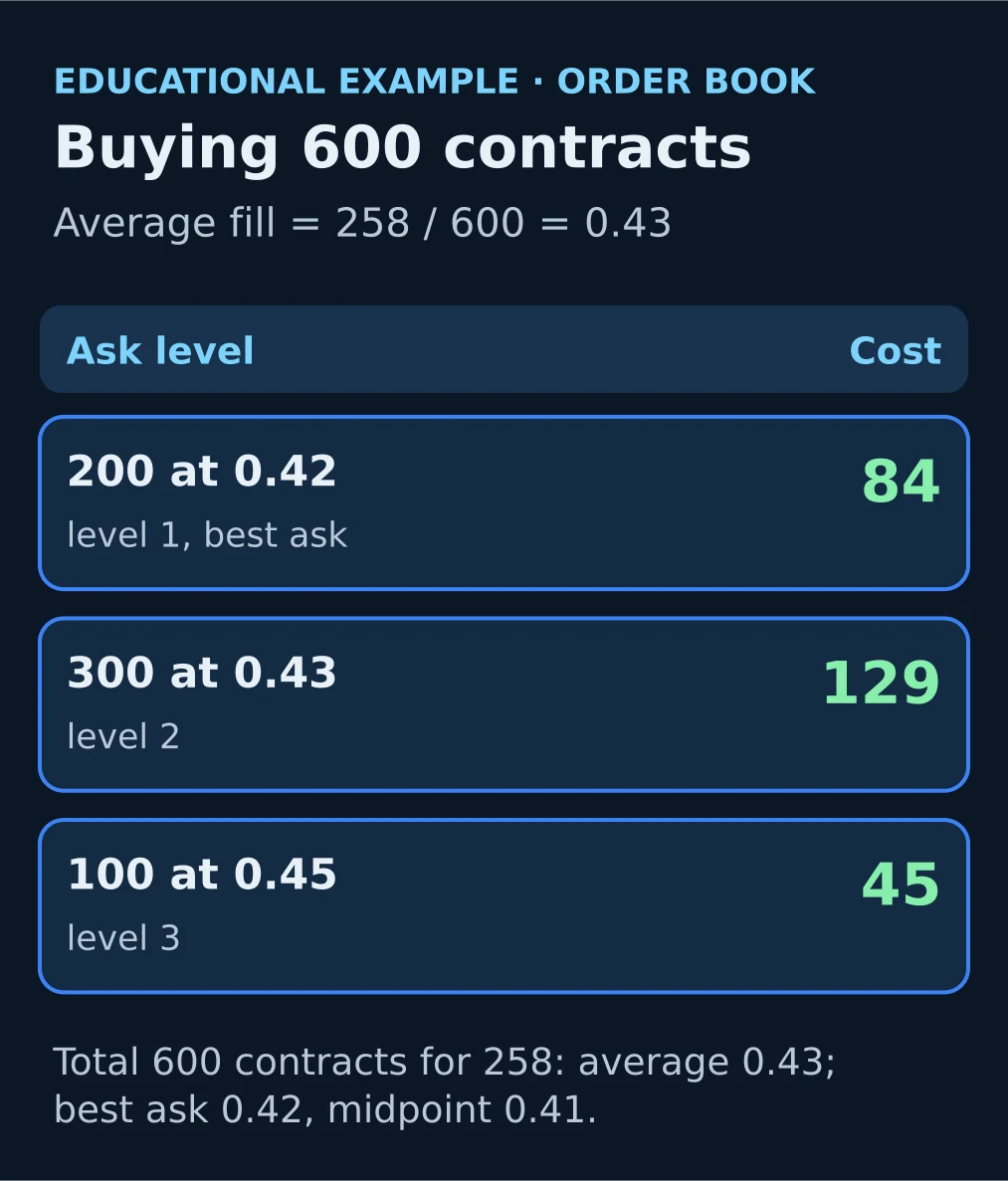 Illustrative schematic: three ask levels and an average fill of 0.43 against a best ask of 0.42