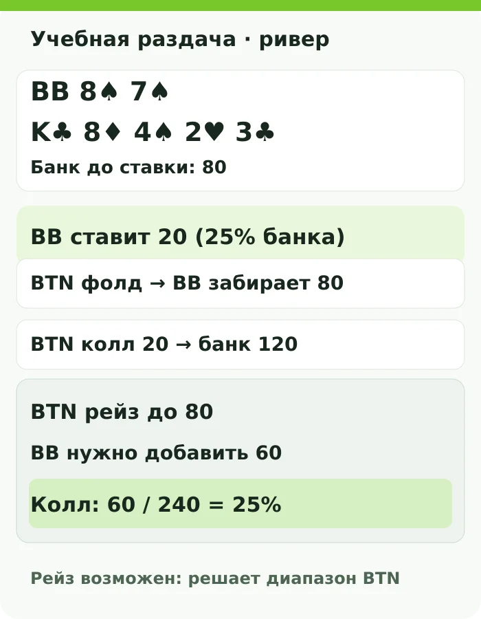 Схема учебной раздачи: большой блайнд с 8♠7♠ рассматривает ставку 20 в банк 80 на ривере