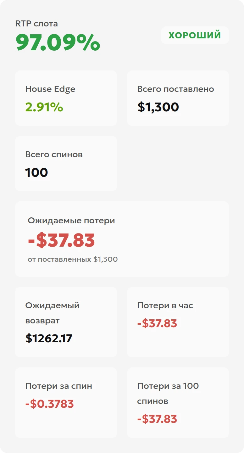 Результаты локальной проверки калькулятора: оборот 1300 долларов, ожидаемые потери 37,83 доллара и ожидаемая выплата 1262,17 доллара
