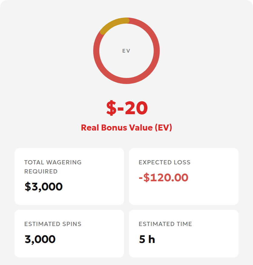 Local calculator result showing 3,000 USD total wagering required, 120 USD expected loss and negative 20 USD net model bonus value