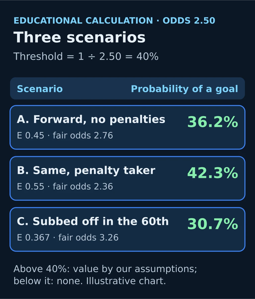 Chart: three scenarios of an anytime goalscorer bet at odds 2.50: 36.2%, 42.3% and 30.7%