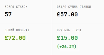 Панель результата локального калькулятора Heinz: общая ставка £57, выплата £72 и чистая прибыль £15 при четырёх выигравших исходах с коэффициентом 2.0