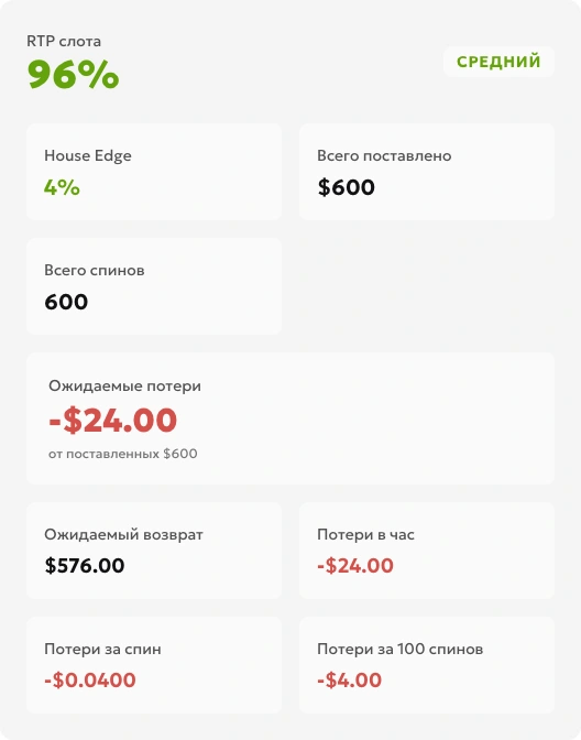 Результат калькулятора RTP при 96%: оборот 600 и ожидаемые потери 24