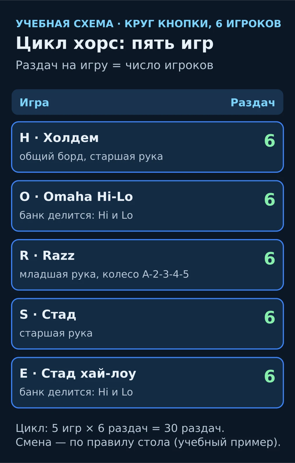 Учебная схема: пять игр HORSE по одной в цикле, по шесть раздач каждая при шести игроках, всего тридцать раздач