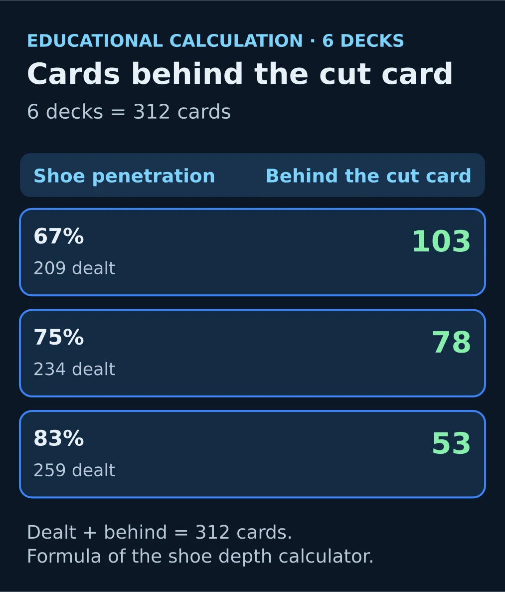Diagram: in a six-deck shoe, 67%, 75% and 83% penetration deal 209, 234 and 259 cards, leaving 103, 78 and 53 behind the cut card