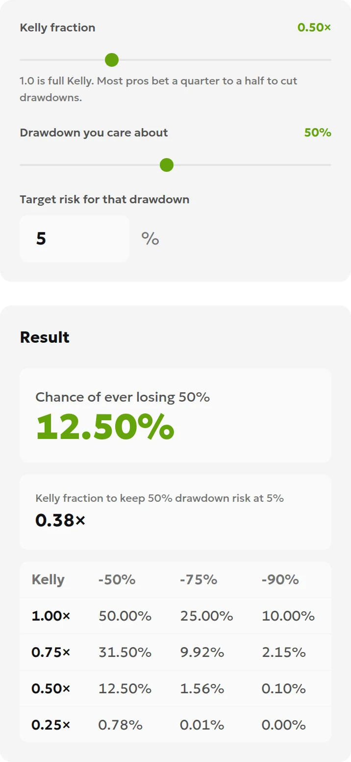 Kelly drawdown calculator with a Kelly fraction of 0.5 and a 12.5% risk of reaching half the starting bankroll