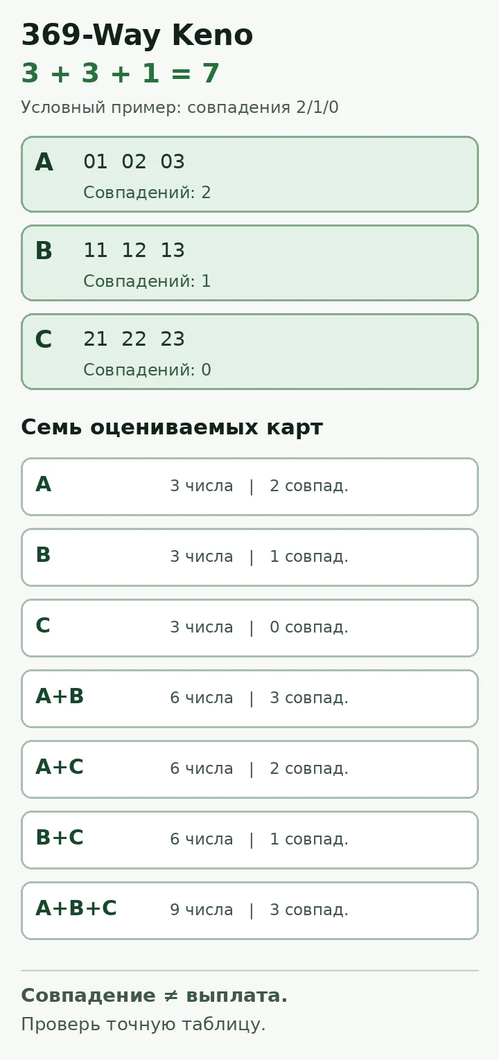 Учебная схема трёх групп A, B и C и семи карт на 3, 6 и 9 чисел
