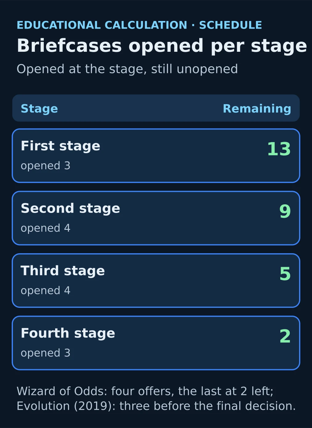 Deal or No Deal Live schedule: 3, 4, 4 and 3 briefcases opened, leaving 13, 9, 5 and 2