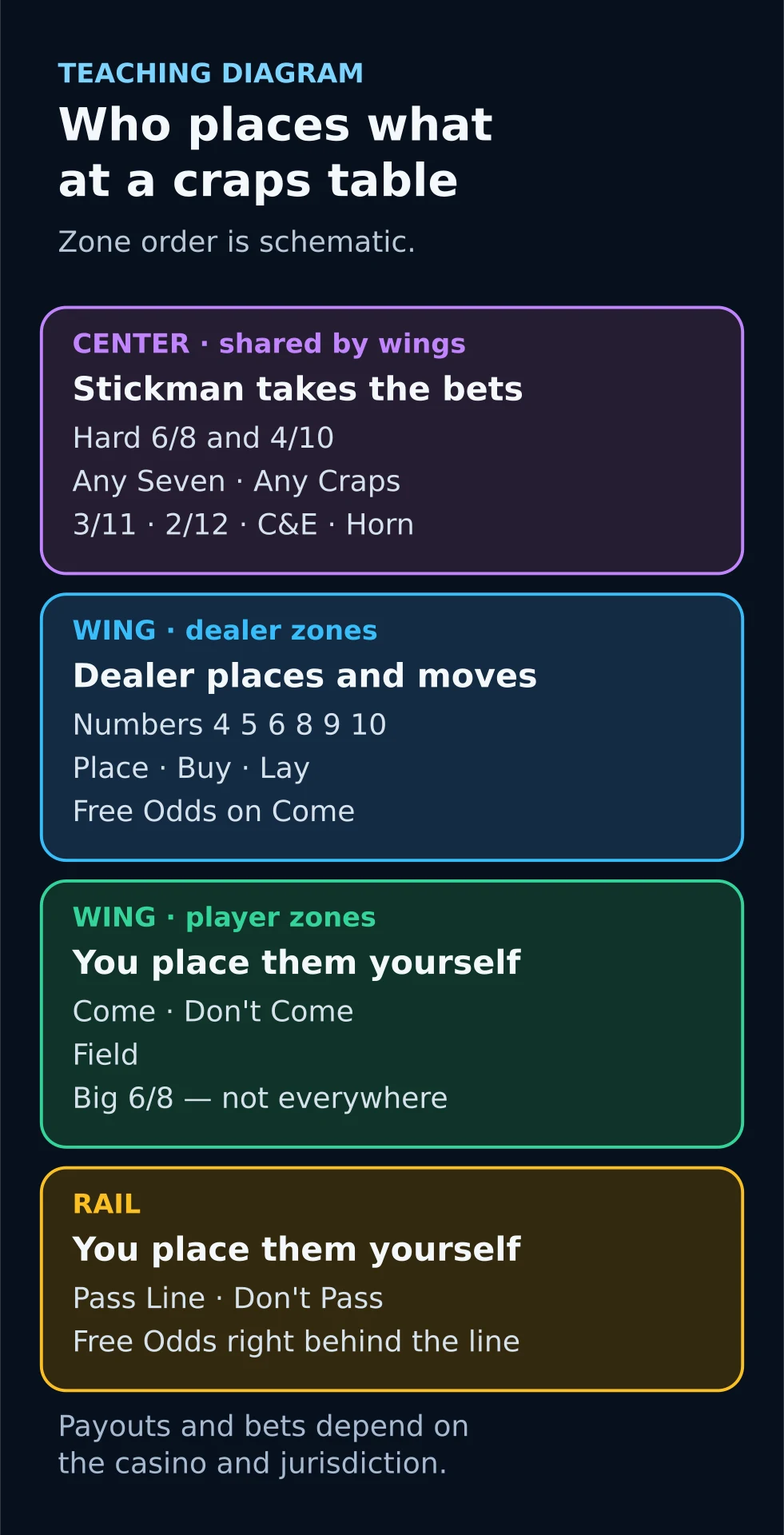Teaching diagram of a craps table: the center for the stickman, dealer zones and player zones on the wing, and Pass Line with Free Odds at the rail