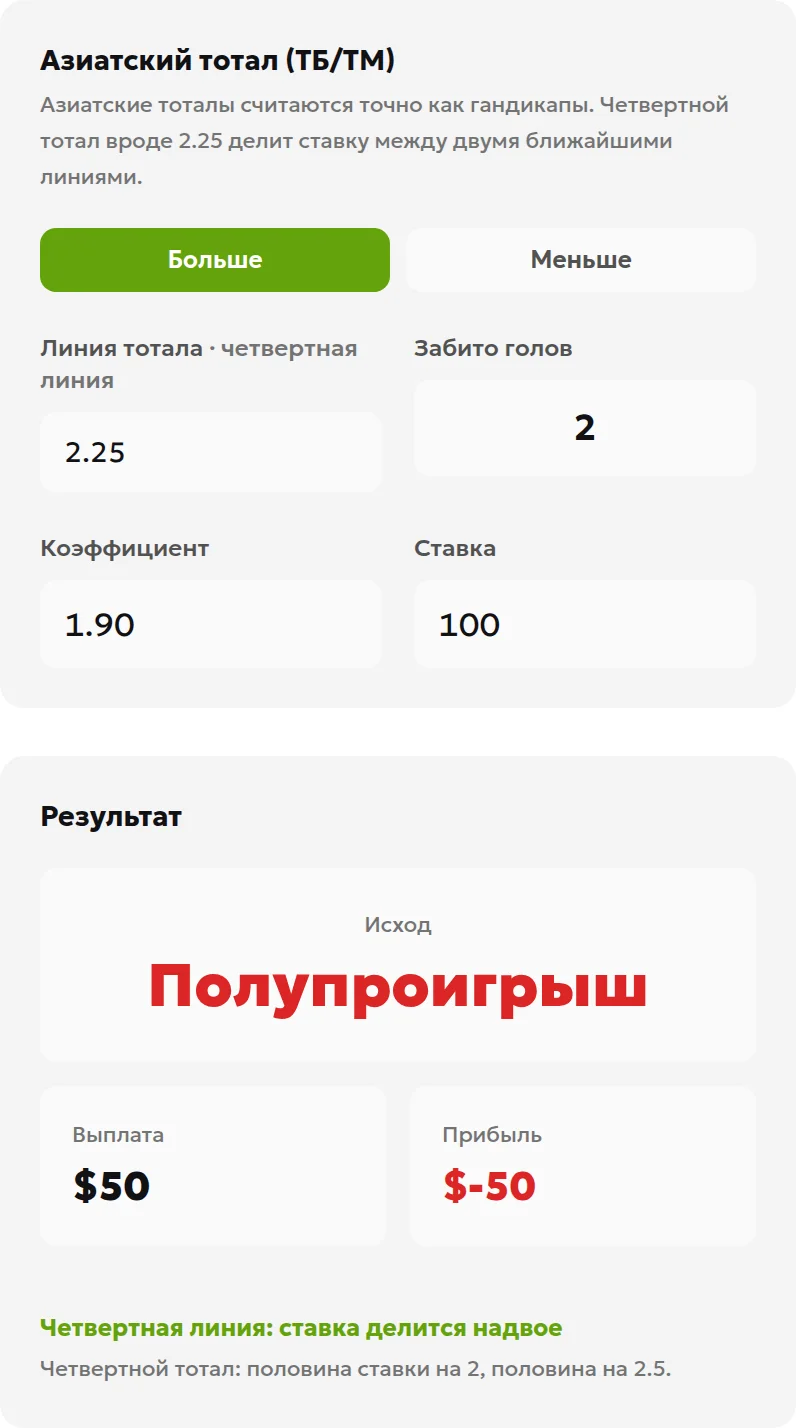 Расчёт ТБ 2,25 при двух голах: выплата 50, чистый результат −50