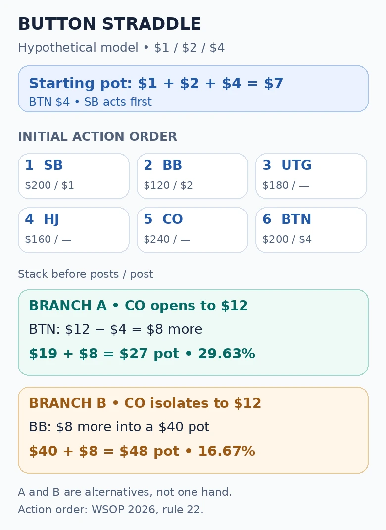 Hypothetical six-seat action order SB–BB–UTG–HJ–CO–BTN with $1/$2 blinds, a $4 button straddle and a $7 initial pot. Alternative A: CO raises to $12, BTN calls $8 more, pot $27. Alternative B: BB calls $8 into $40, pot $48.