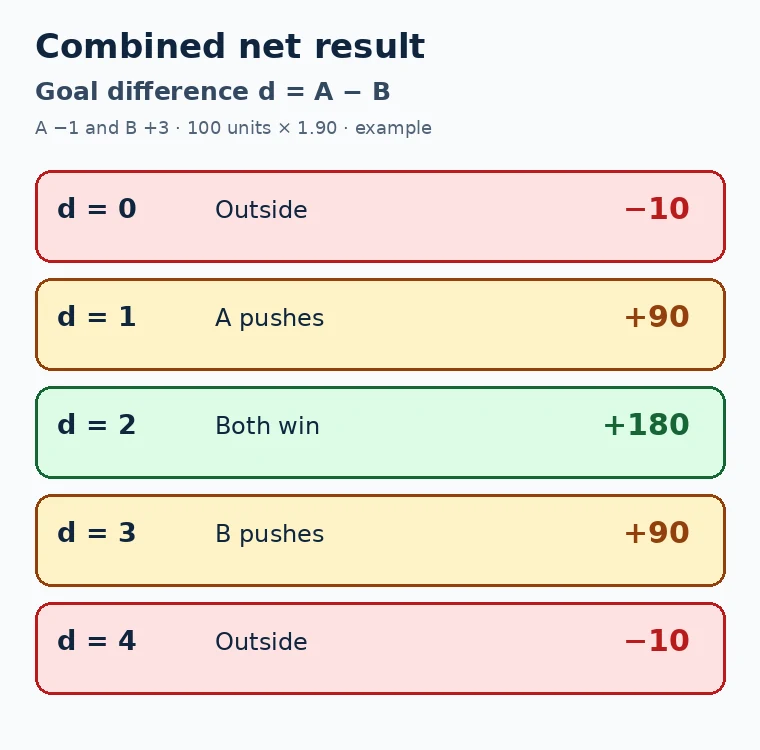 Asian handicap middle for A −1 and B +3: at d from 0 through 4, the combined net results are −10, +90, +180, +90 and −10 units respectively.