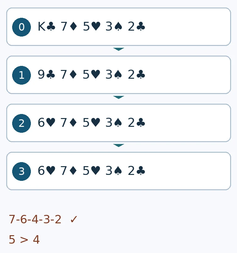 Четыре строки 0–3: K♣ 7♦ 5♥ 3♠ 2♣, замена K♣ на 9♣, затем 9♣ на 6♥; последняя рука без изменений. Внизу — сравнение рангов 5 > 4.