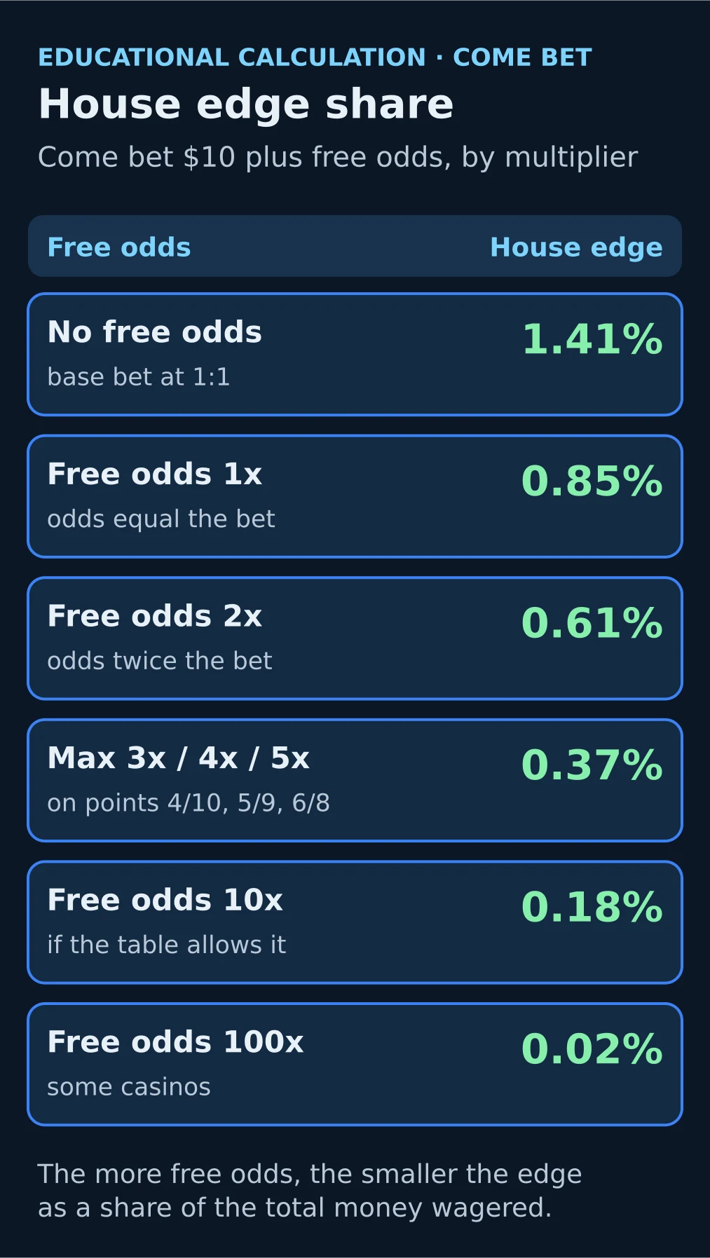 Card: house edge share of a come bet by free odds multiplier