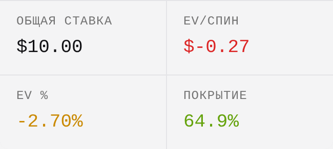 Сводка для европейской рулетки: общая ставка $10, EV $-0.27, EV% -2.70%, покрытие 64.9%