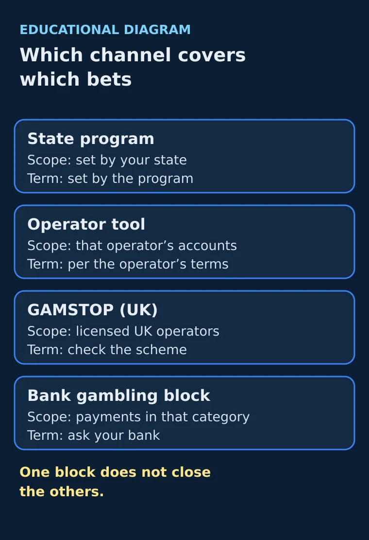 Diagram: which self-exclusion channel covers which bets