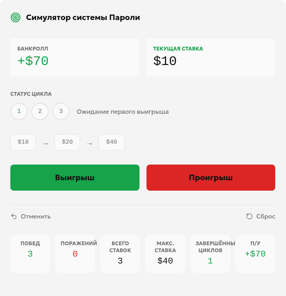 Симулятор системы Пароли на русском языке: базовая ставка $10, три вручную записанных выигрыша, чистая прибыль $70, один завершённый цикл и максимальная ставка $40