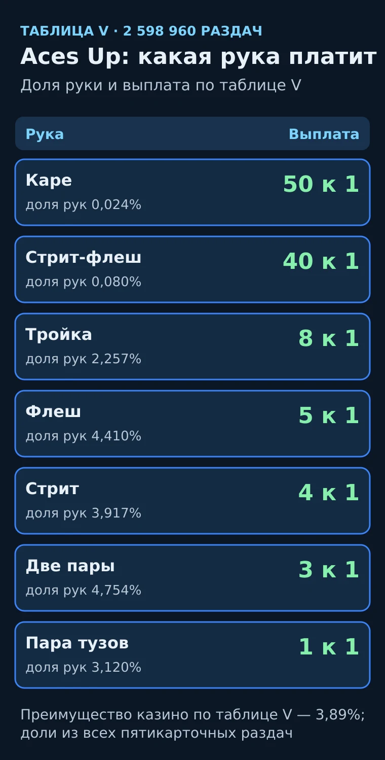 Учебная схема: доля пятикарточных рук и выплата Aces Up по таблице V