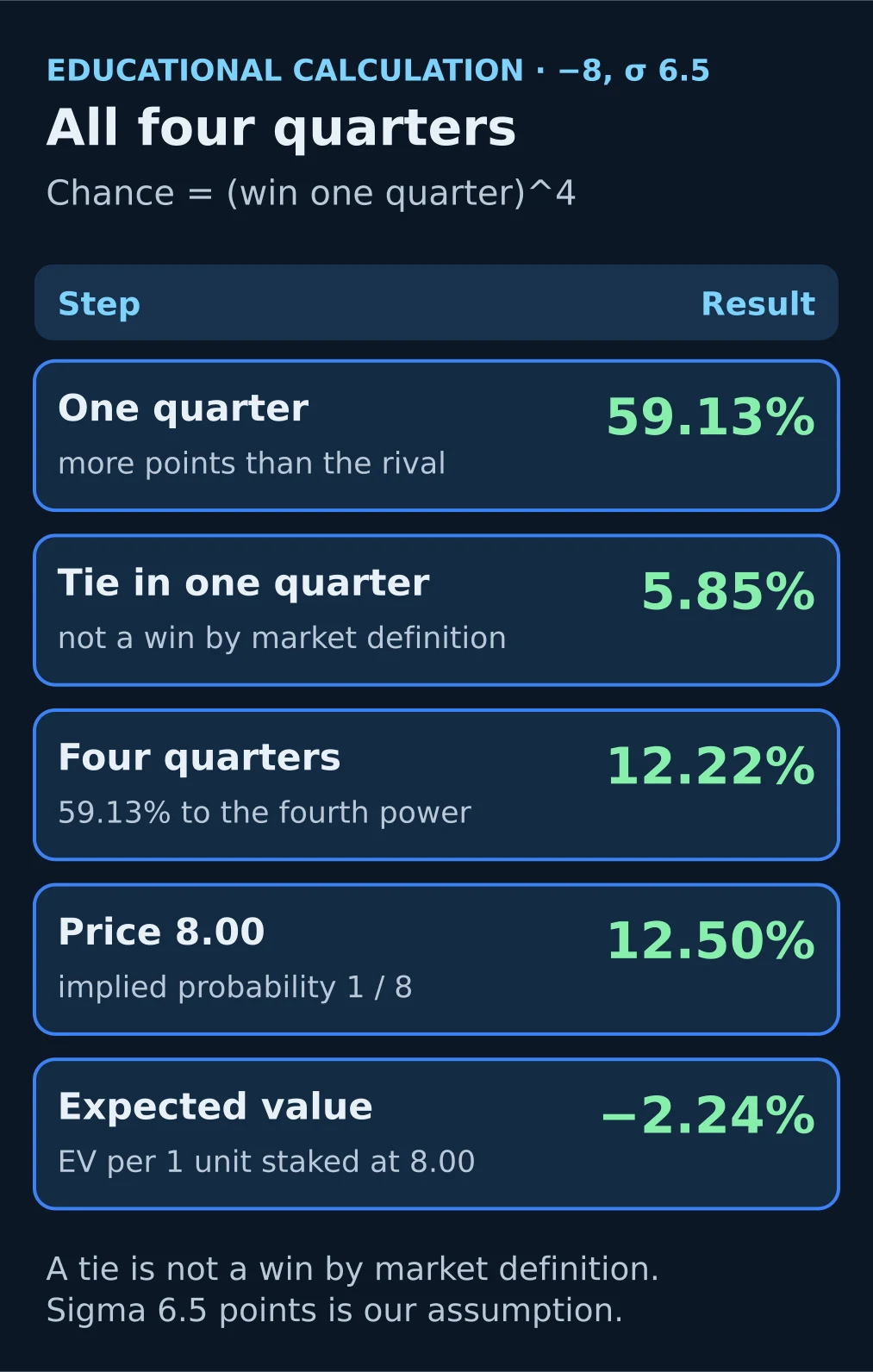 Diagram of the chance that a team wins all four quarters: 59.13% per quarter, 12.22% for four quarters, implied probability 12.50% at odds of 8.00