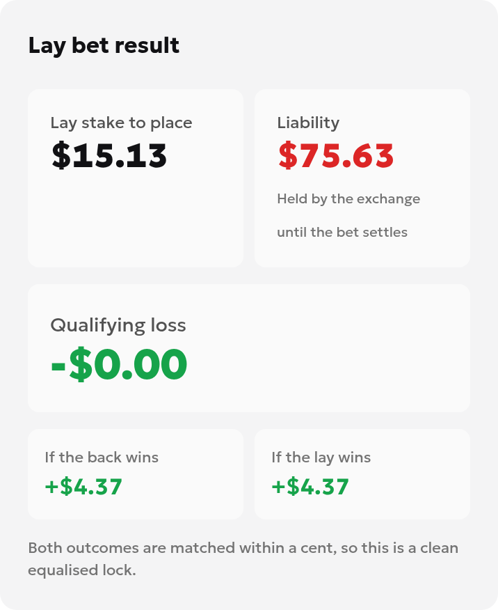Rounded model result: lay stake 15.13, liability 75.63 and profit of 4.37 in either outcome