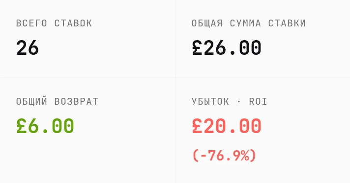 Результат Canadian при победах только A и B: выплата £6.00, убыток £20.00 и доходность −76.9%