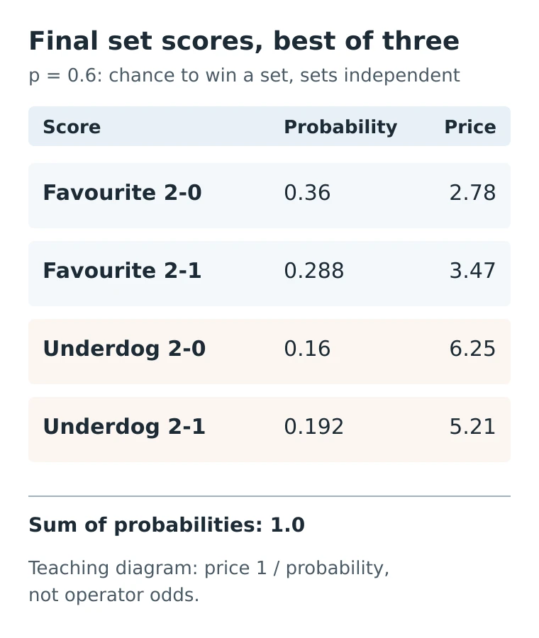 Diagram: four best-of-three set scores at a 0.6 set probability