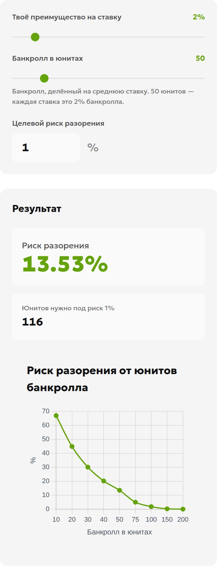 Режим фиксированной ставки: преимущество 2%, банкролл 50 юнитов, риск разорения 13,53% и требуемые 116 юнитов