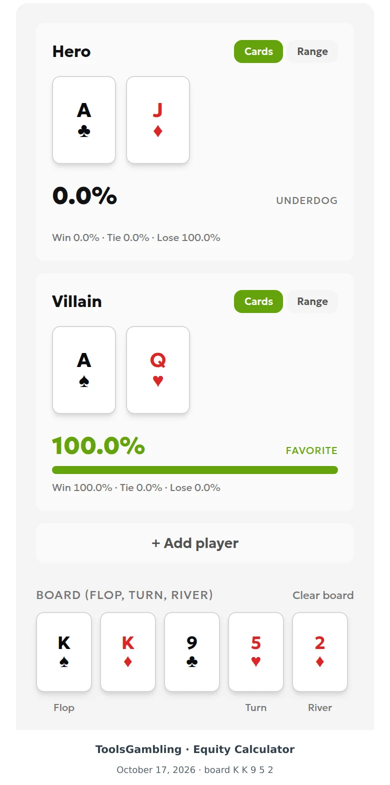 Equity Calculator showing Hero A of clubs J of diamonds losing 100% to Villain A of spades Q of hearts on a board of K K 9 5 2.