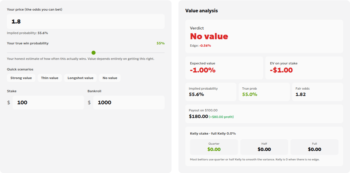Calculator screenshot: odds 1.80, implied probability 55.6%, user-entered probability 55%, $100 stake; no value, edge −0.56%, expected value −1.00%, EV on stake −$1.00, $180 payout including $80 profit, and Kelly amounts $0.00