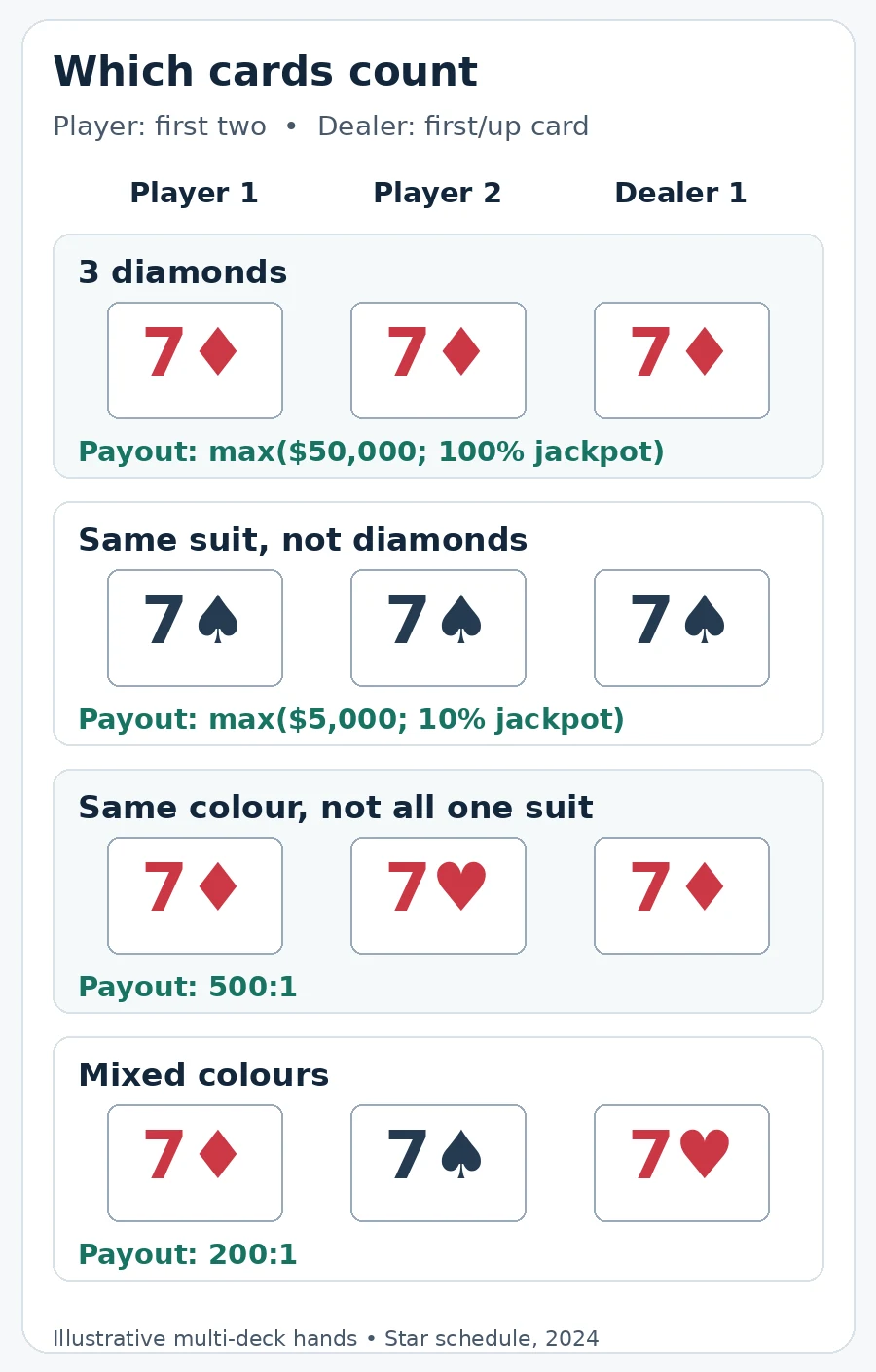 Blazing 7s card sources and suit examples