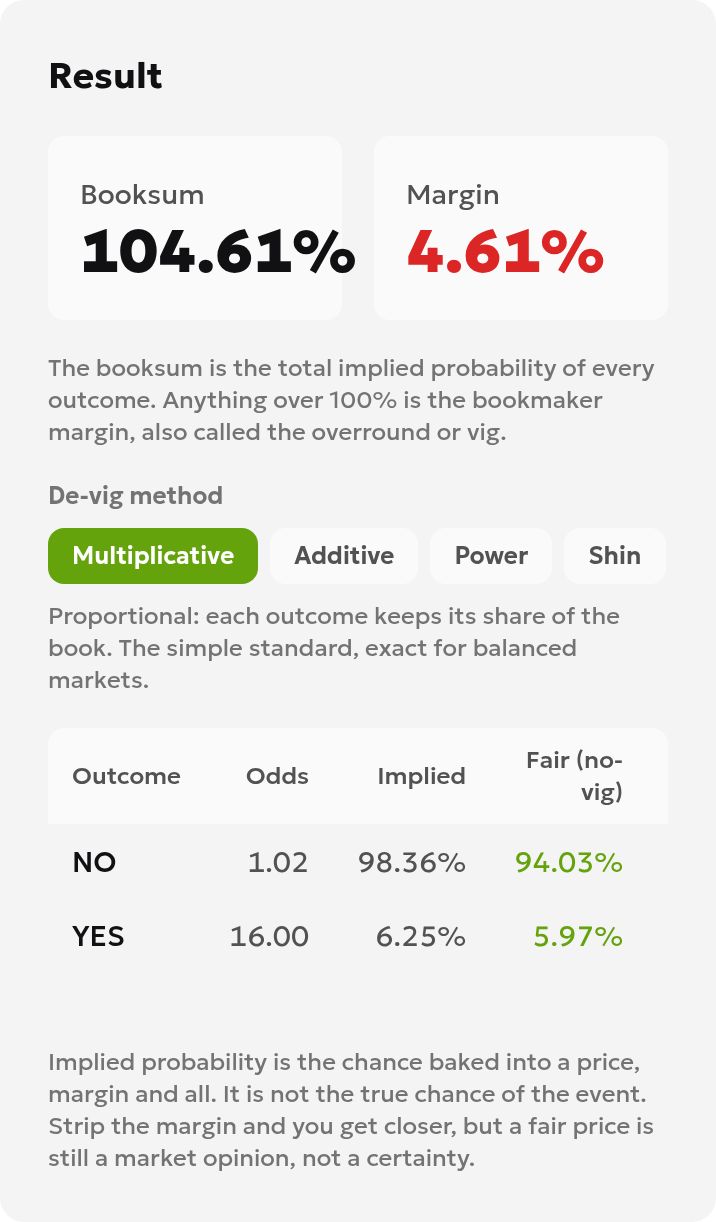 English mobile results panel showing a 104.61% booksum, 4.61% margin and no-vig estimates of 94.03% and 5.97%