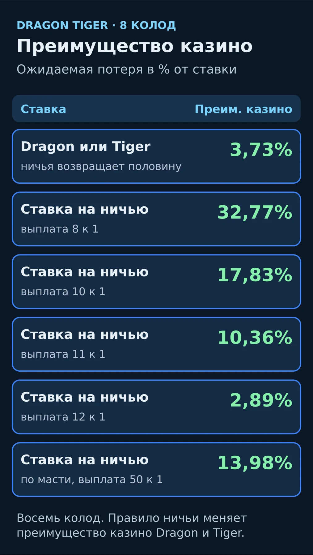 Схема: преимущество казино по ставкам Dragon Tiger при восьми колодах: Dragon и Tiger с возвратом половины при ничьей и ставки на ничью по выплатам