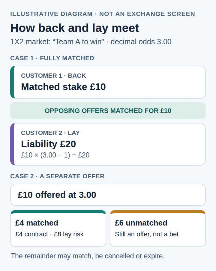 Original illustrative diagram, not the BETDAQ interface: a fully matched £10 back stake at 3.00 with £20 lay liability, alongside a separate order with £4 matched and £6 unmatched